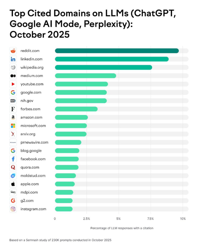 Reddit LLM and search engine influence overview
